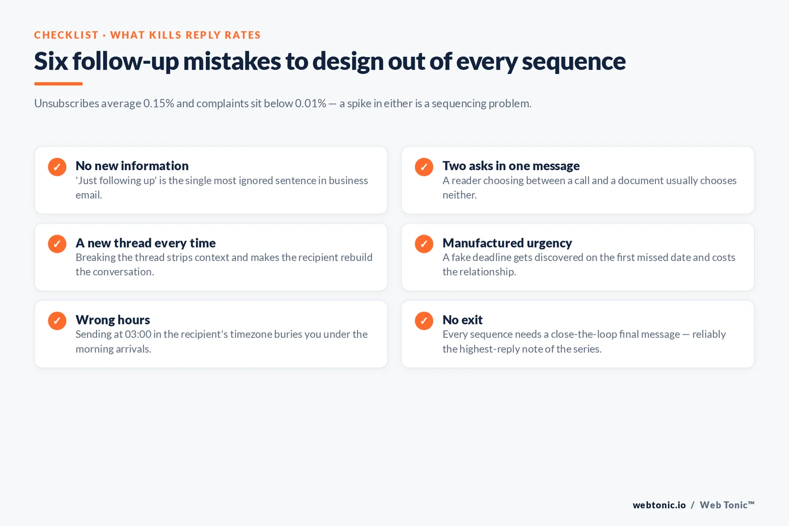 Six follow-up mistakes to design out of every sequence — branded Web Tonic checklist graphic: Unsubscribes average 0.15% and complaints sit below 0.01% — a spike in either is a sequencing problem.