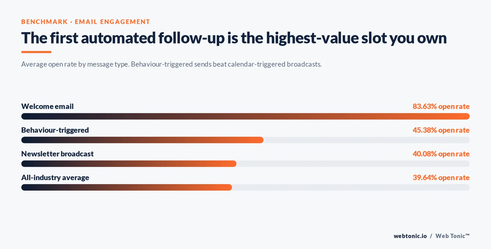 The first automated follow-up is the highest-value slot you own — branded Web Tonic stat bars graphic: Average open rate by message type. Behaviour-triggered sends beat calendar-triggered broadcasts.