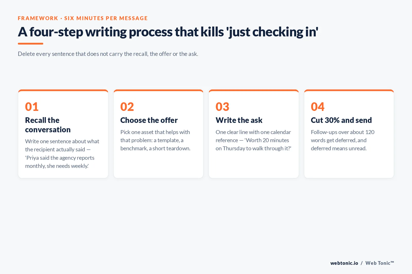 A four-step writing process that kills 'just checking in' — branded Web Tonic framework graphic: Delete every sentence that does not carry the recall, the offer or the ask.