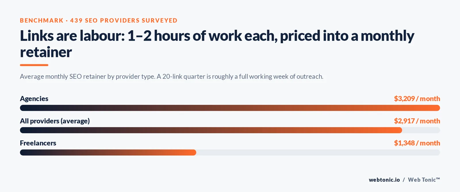 Links are labour: 1–2 hours of work each, priced into a monthly retainer — branded Web Tonic stat bars graphic: Average monthly SEO retainer by provider type. A 20-link quarter is roughly a full working week of outreach.