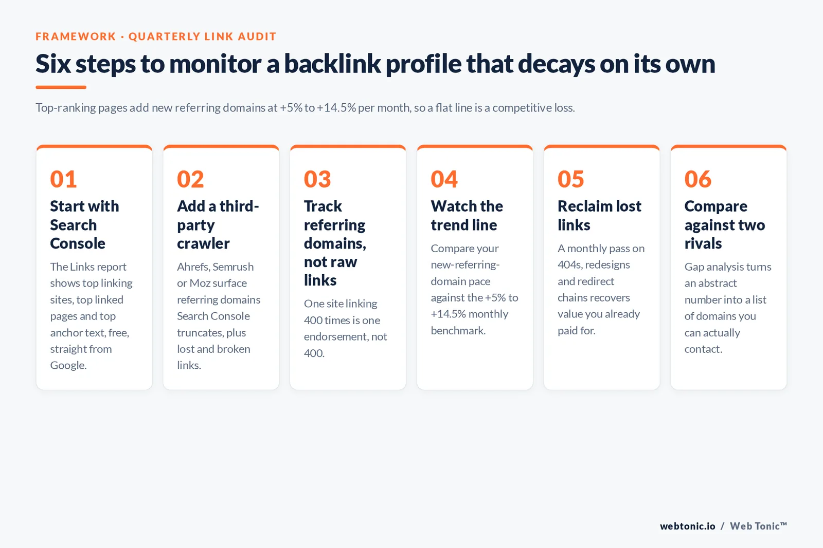 Six steps to monitor a backlink profile that decays on its own — branded Web Tonic framework graphic: Top-ranking pages add new referring domains at +5% to +14.5% per month, so a flat line is a competitive loss.