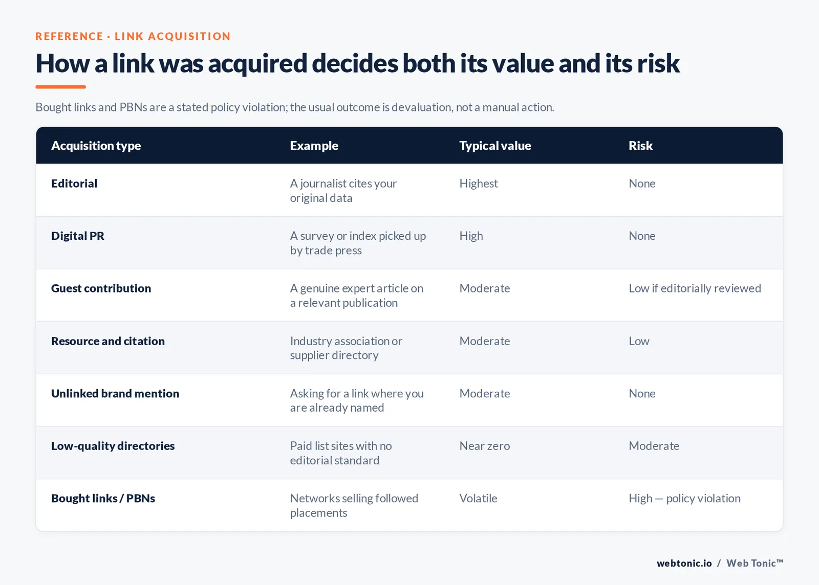 How a link was acquired decides both its value and its risk — branded Web Tonic matrix graphic: Bought links and PBNs are a stated policy violation; the usual outcome is devaluation, not a manual action.