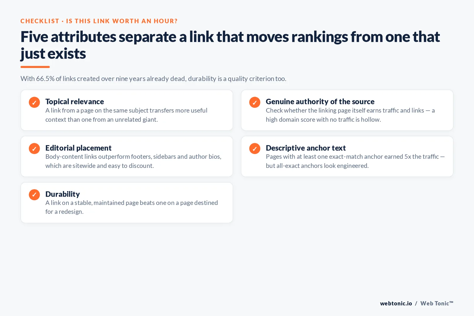 Five attributes separate a link that moves rankings from one that just exists — branded Web Tonic checklist graphic: With 66.5% of links created over nine years already dead, durability is a quality criterion too.