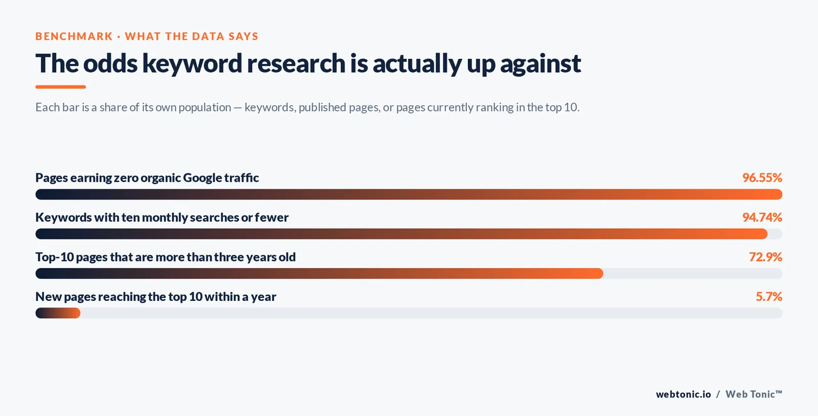 The odds keyword research is actually up against — branded Web Tonic stat bars graphic: Each bar is a share of its own population — keywords, published pages, or pages currently ranking in the top 10.