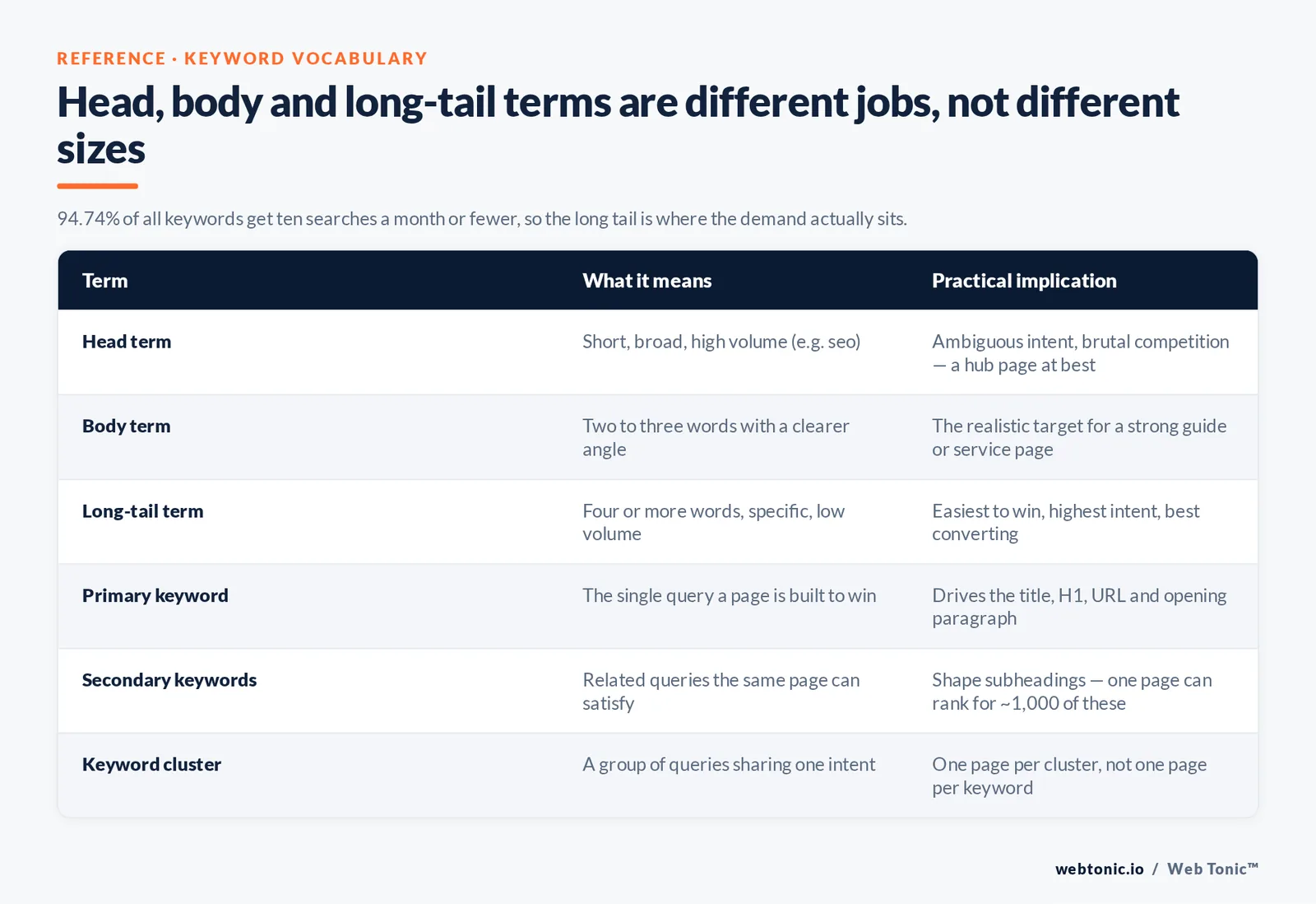 Head, body and long-tail terms are different jobs, not different sizes — branded Web Tonic matrix graphic: 94.74% of all keywords get ten searches a month or fewer, so the long tail is where the demand actually sits.