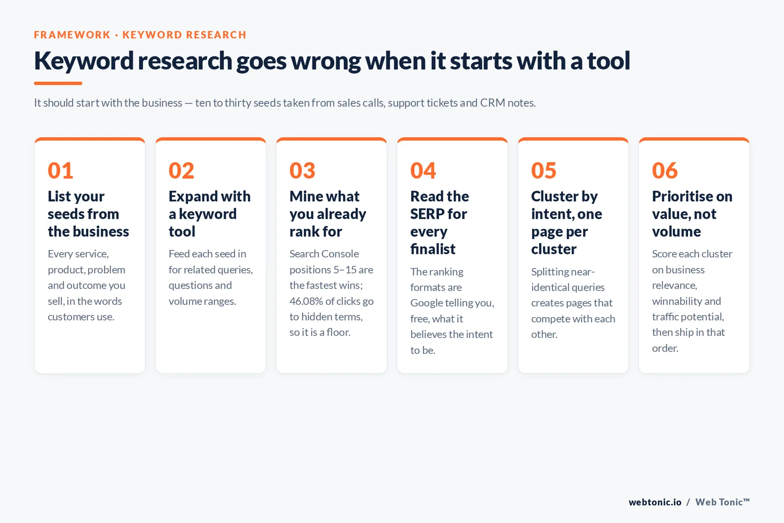 Keyword research goes wrong when it starts with a tool — branded Web Tonic framework graphic: It should start with the business — ten to thirty seeds taken from sales calls, support tickets and CRM notes.