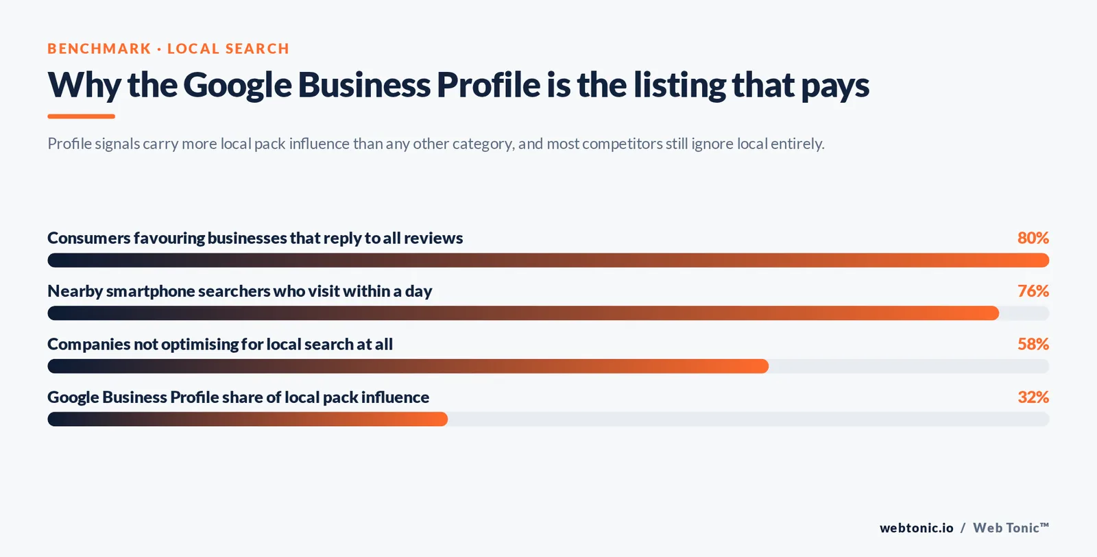 Why the Google Business Profile is the listing that pays — branded Web Tonic stat bars graphic: Profile signals carry more local pack influence than any other category, and most competitors still ignore local entirely.