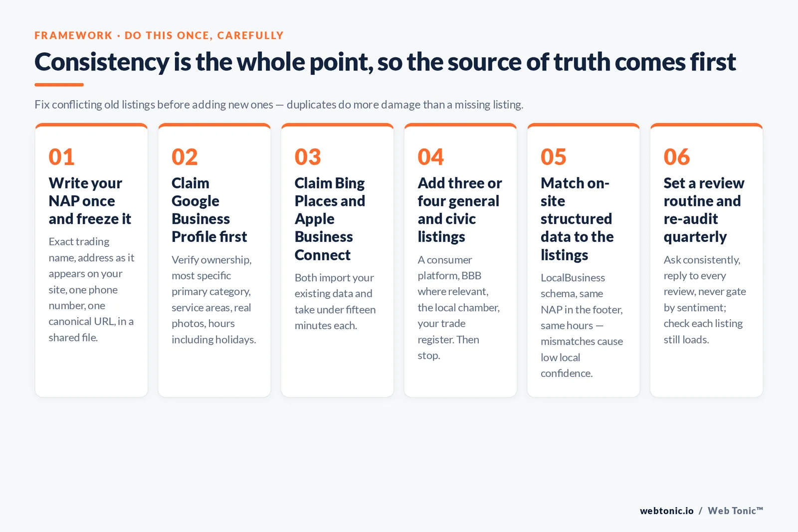 Consistency is the whole point, so the source of truth comes first — branded Web Tonic framework graphic: Fix conflicting old listings before adding new ones — duplicates do more damage than a missing listing.