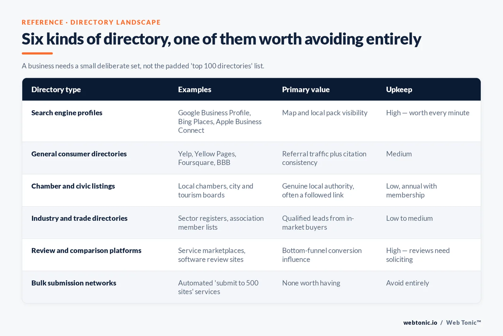 Six kinds of directory, one of them worth avoiding entirely — branded Web Tonic matrix graphic: A business needs a small deliberate set, not the padded 'top 100 directories' list.