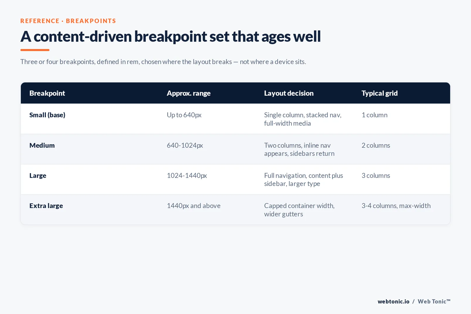 Comparison table of four responsive breakpoints with their pixel ranges, layout decisions and column counts, from single column under 640px to a capped 3-4 column grid above 1440px