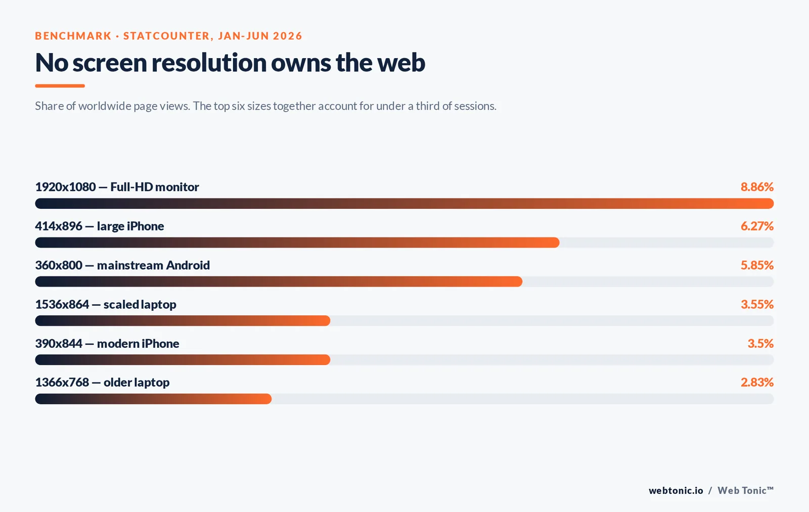 Bar chart of worldwide screen resolution share Jan-Jun 2026: 1920x1080 at 8.86%, 414x896 at 6.27%, 360x800 at 5.85%, 1536x864 at 3.55%, 390x844 at 3.50% and 1366x768 at 2.83%