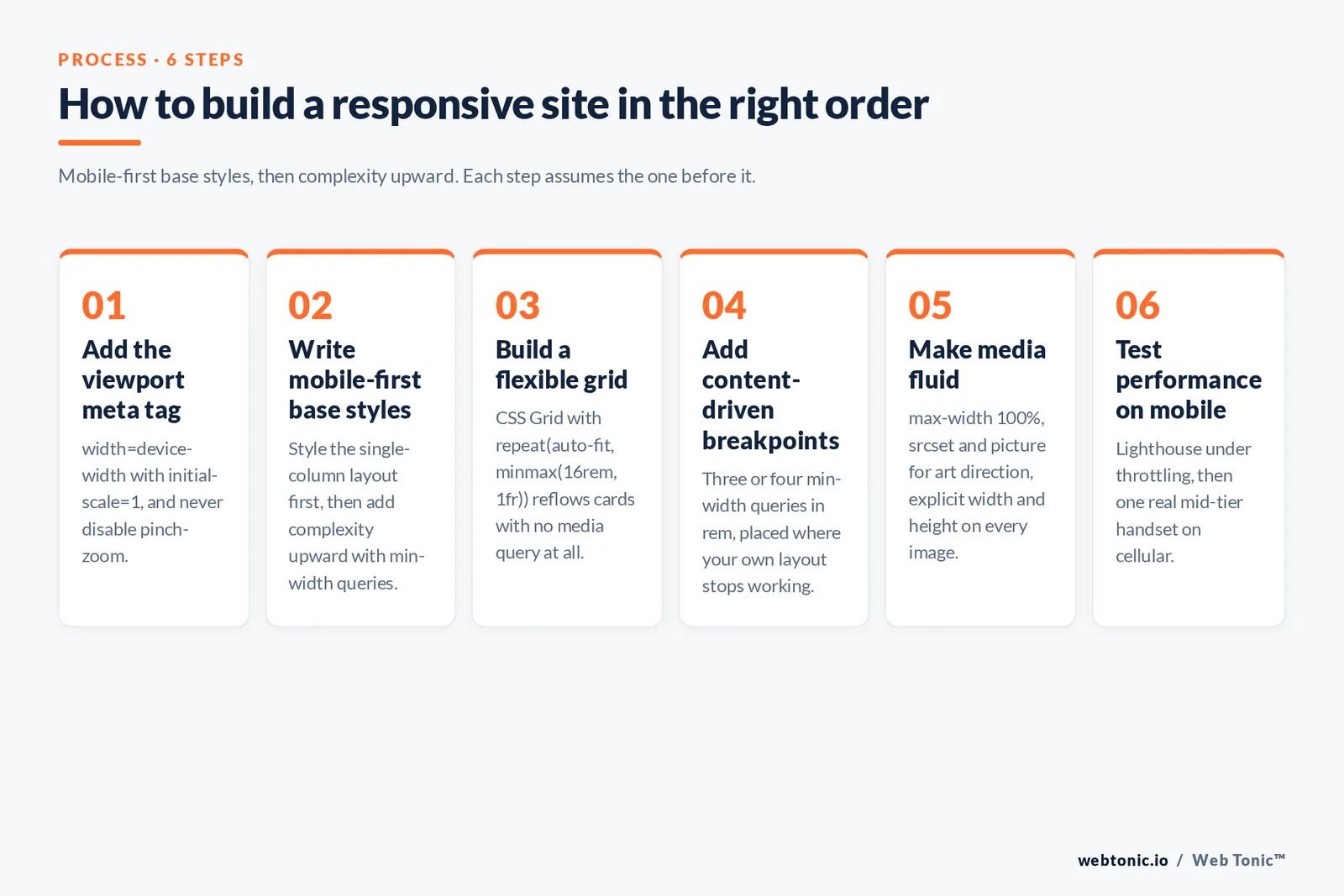 Numbered six-step framework for building a responsive site: viewport meta tag, mobile-first base styles, flexible CSS grid, content-driven breakpoints, fluid media, and mobile performance testing