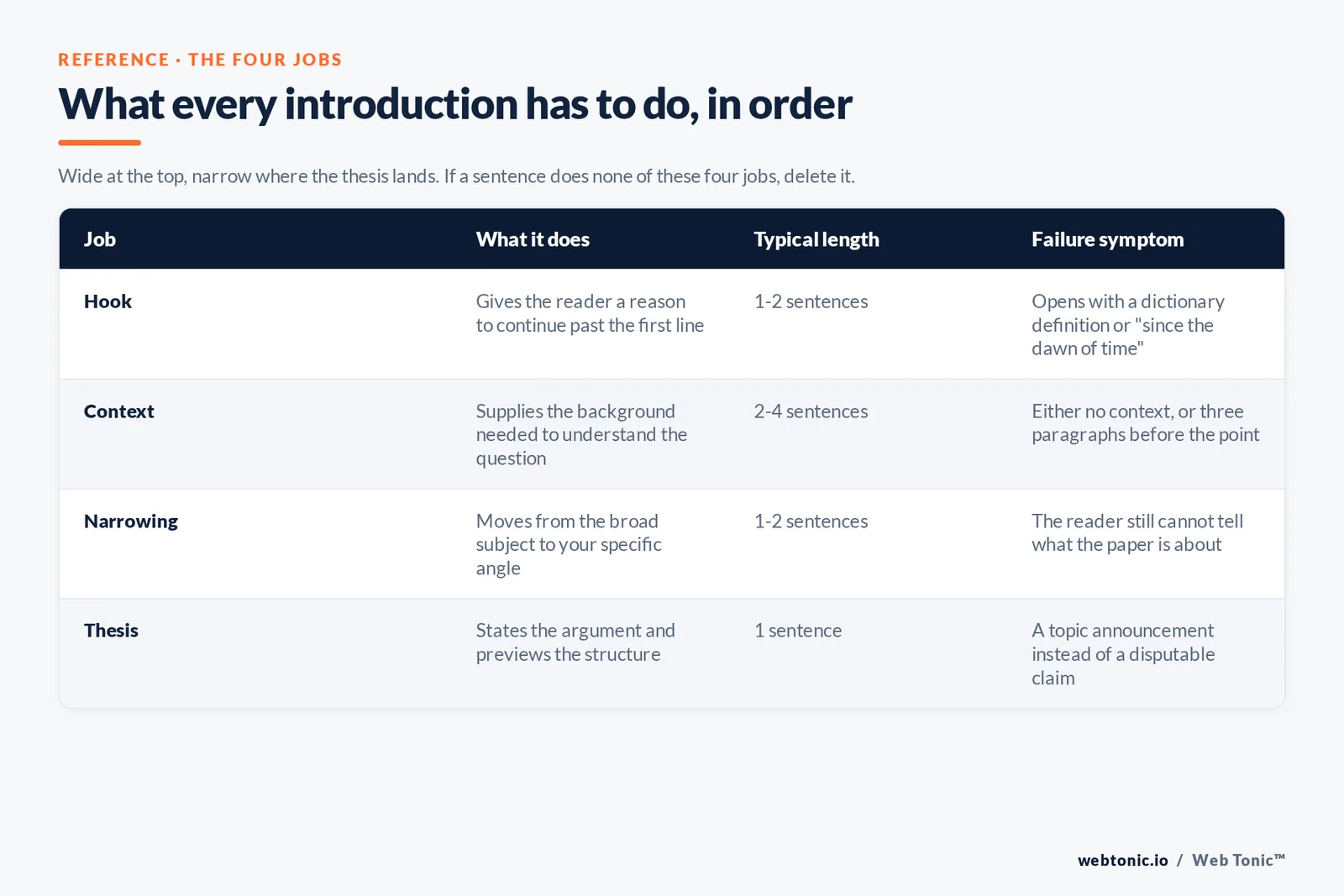 Comparison table of the four jobs of an introduction — hook, context, narrowing and thesis — with the length of each and the failure symptom that shows when it is missing