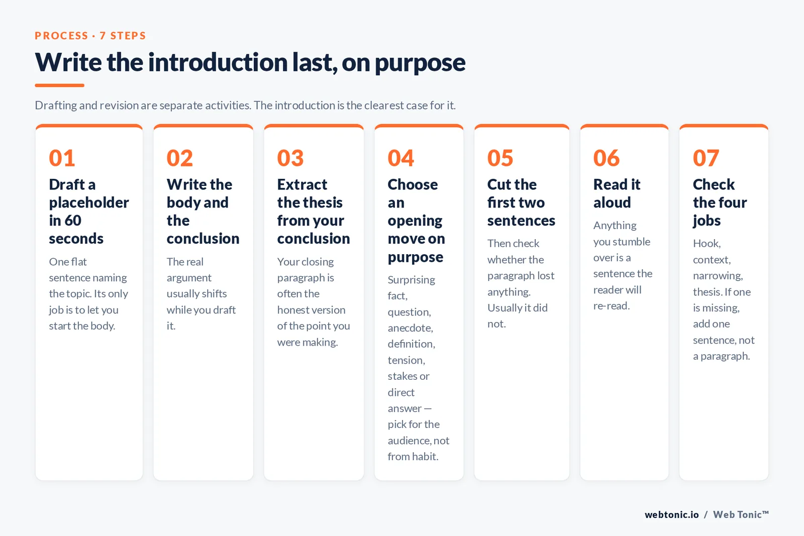 Numbered seven-step framework for writing an introduction last: draft a placeholder, write the body and conclusion, extract the thesis, choose an opening move, cut the first two sentences, read aloud, and check the four jobs