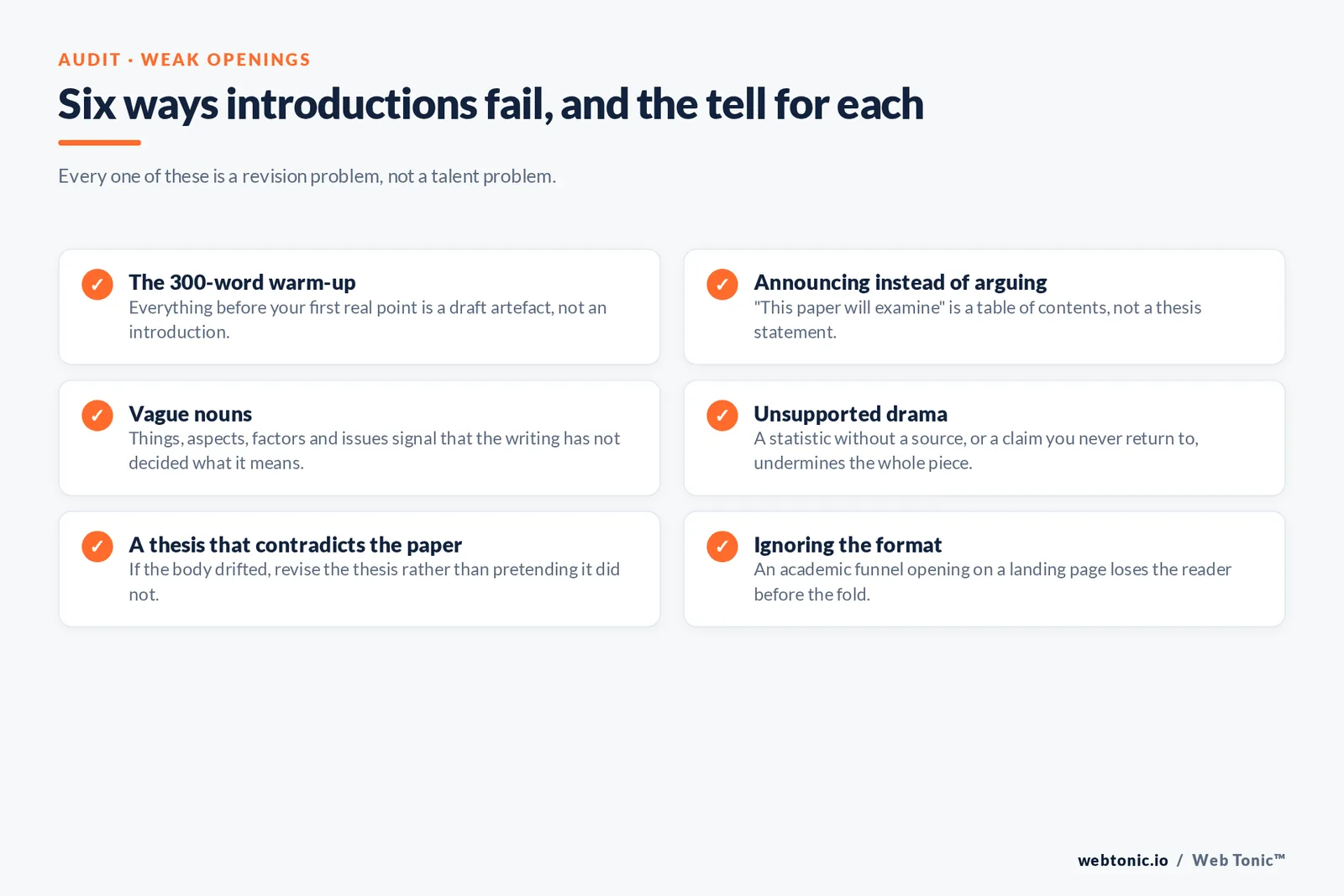 Checklist of six weak introduction patterns: the 300-word warm-up, announcing instead of arguing, vague nouns, unsupported drama, a thesis that contradicts the paper, and ignoring the format