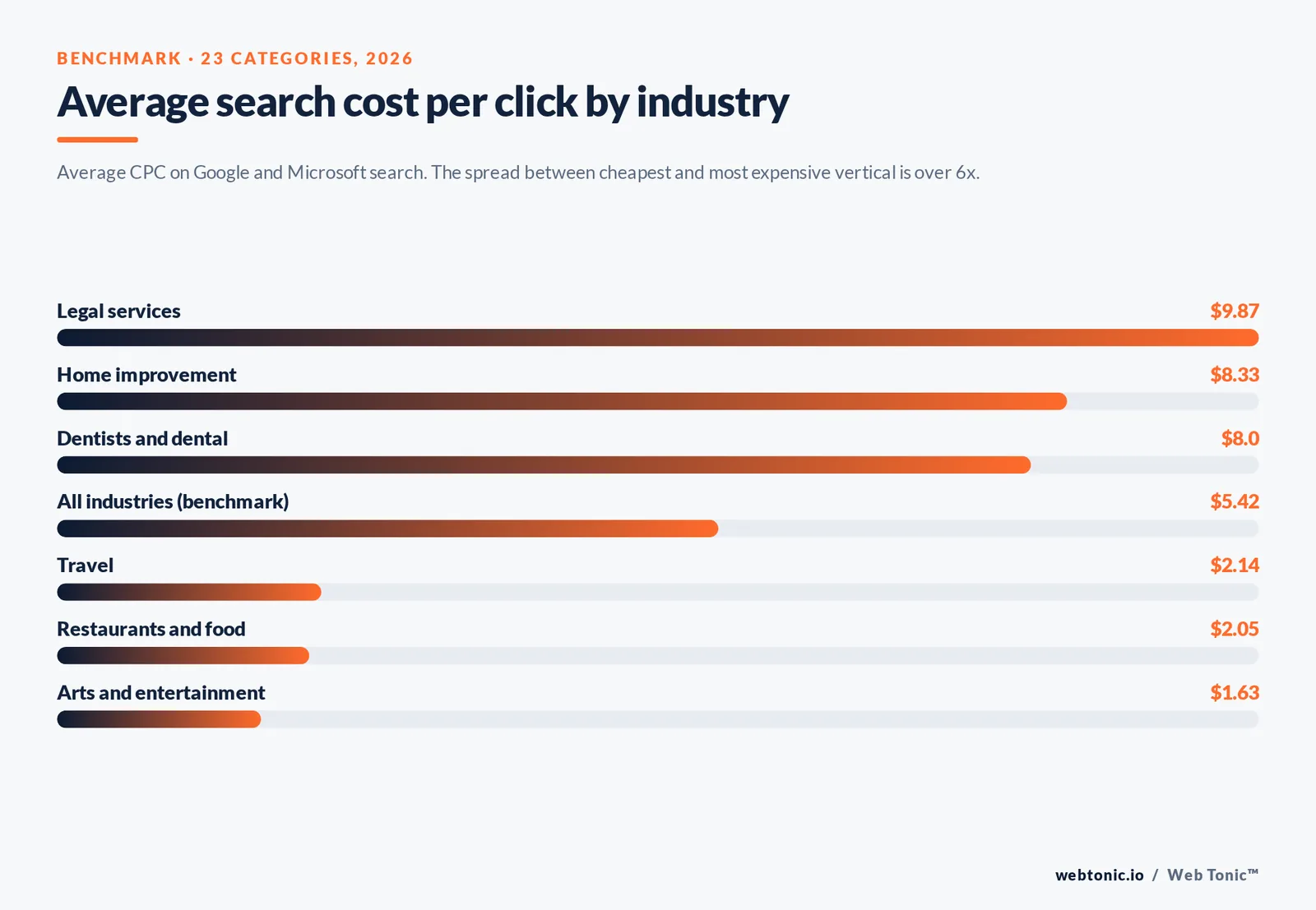 Bar chart of average search cost per click by industry in 2026: legal services $9.87, home improvement $8.33, dental $8.00, all-industry benchmark $5.42, travel $2.14, restaurants $2.05 and arts and entertainment $1.63