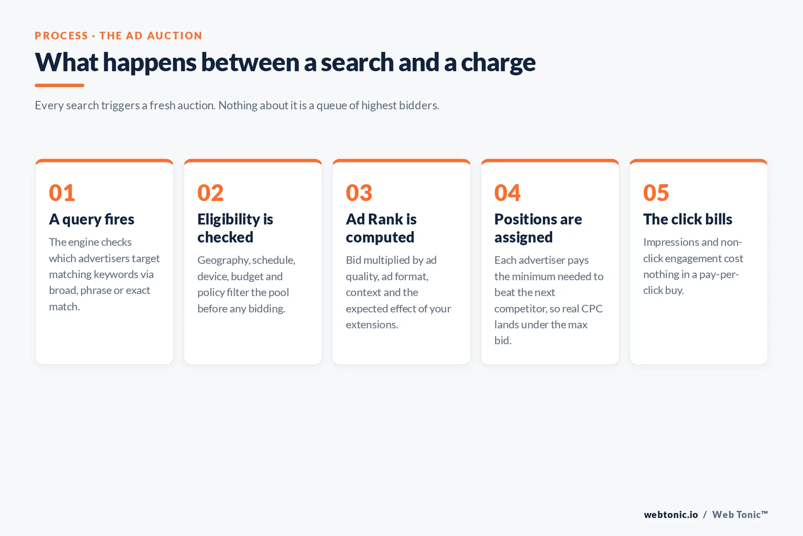 Five-step framework of the Google Ads auction: query fires, eligibility check, Ad Rank computation from bid and quality, position assignment at the minimum price needed, and billing only on the click