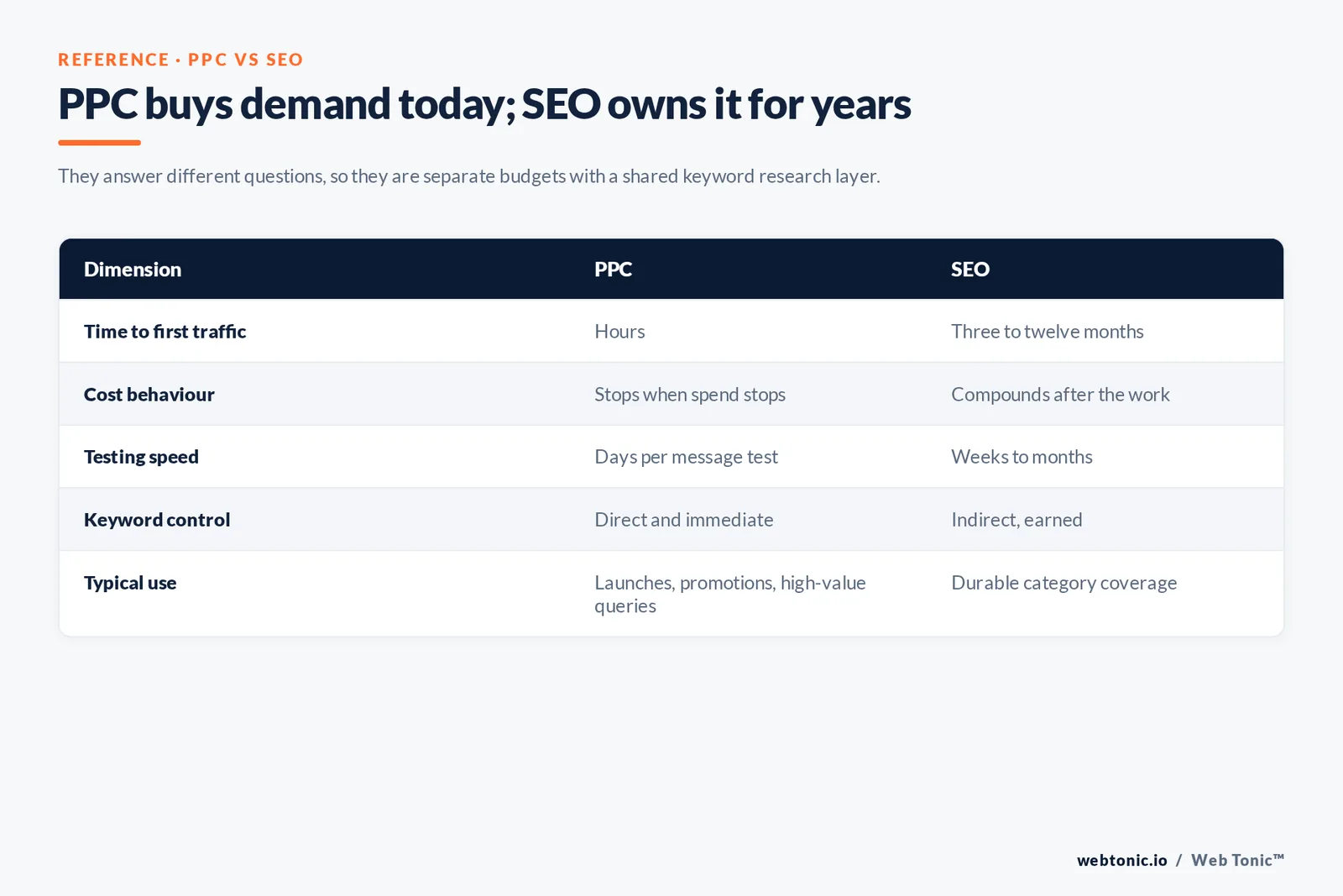 Comparison table of PPC versus SEO across time to first traffic, cost behaviour, testing speed, keyword control and typical use cases