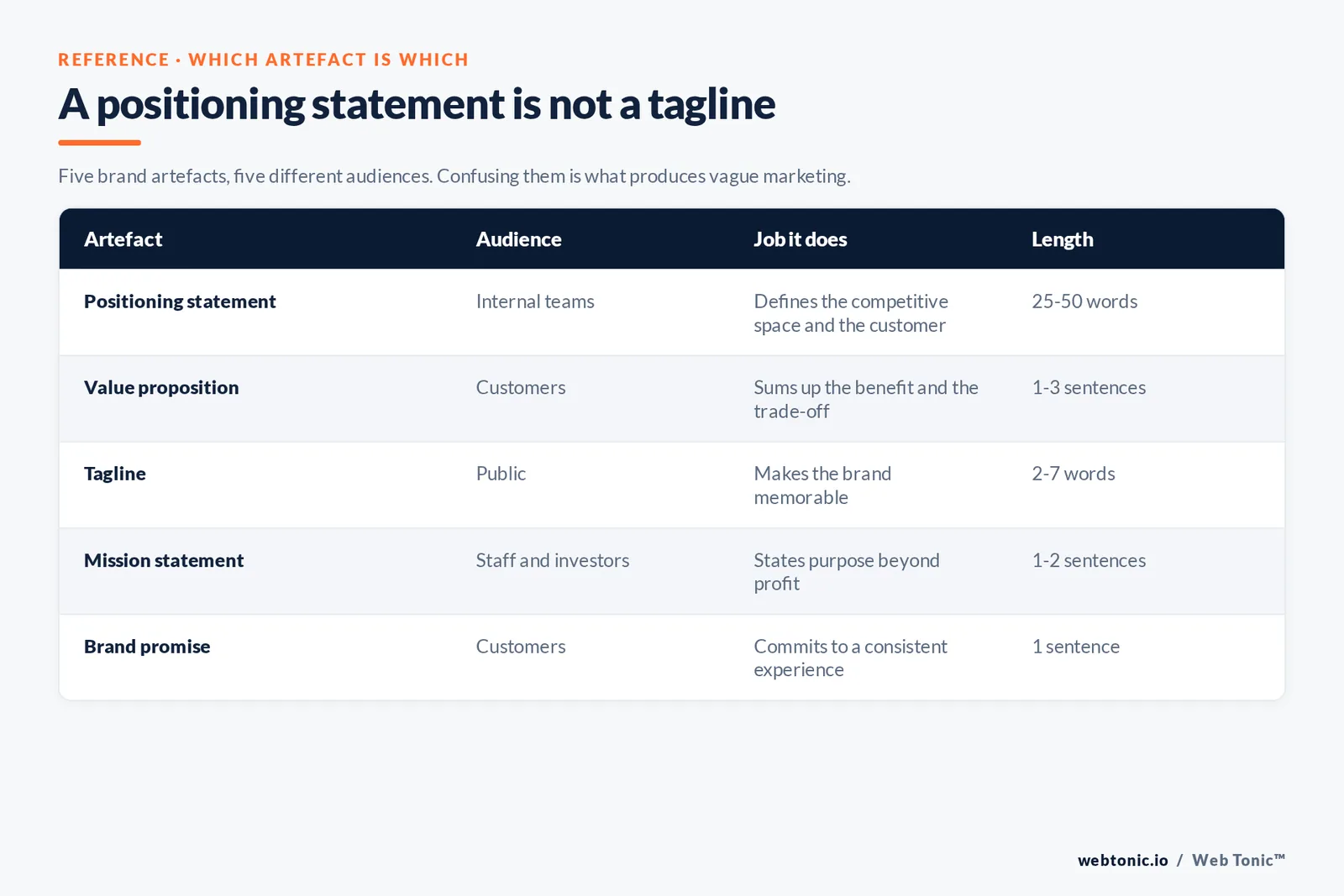 Comparison table of five brand artefacts — positioning statement, value proposition, tagline, mission statement and brand promise — with the audience, job and length of each