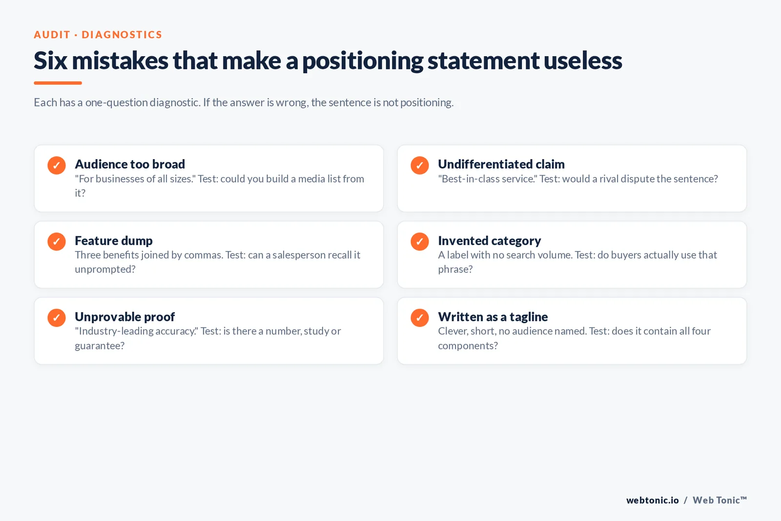 Checklist of six positioning statement mistakes with a diagnostic question for each: audience too broad, undifferentiated claim, feature dump, invented category, unprovable proof and written as a tagline