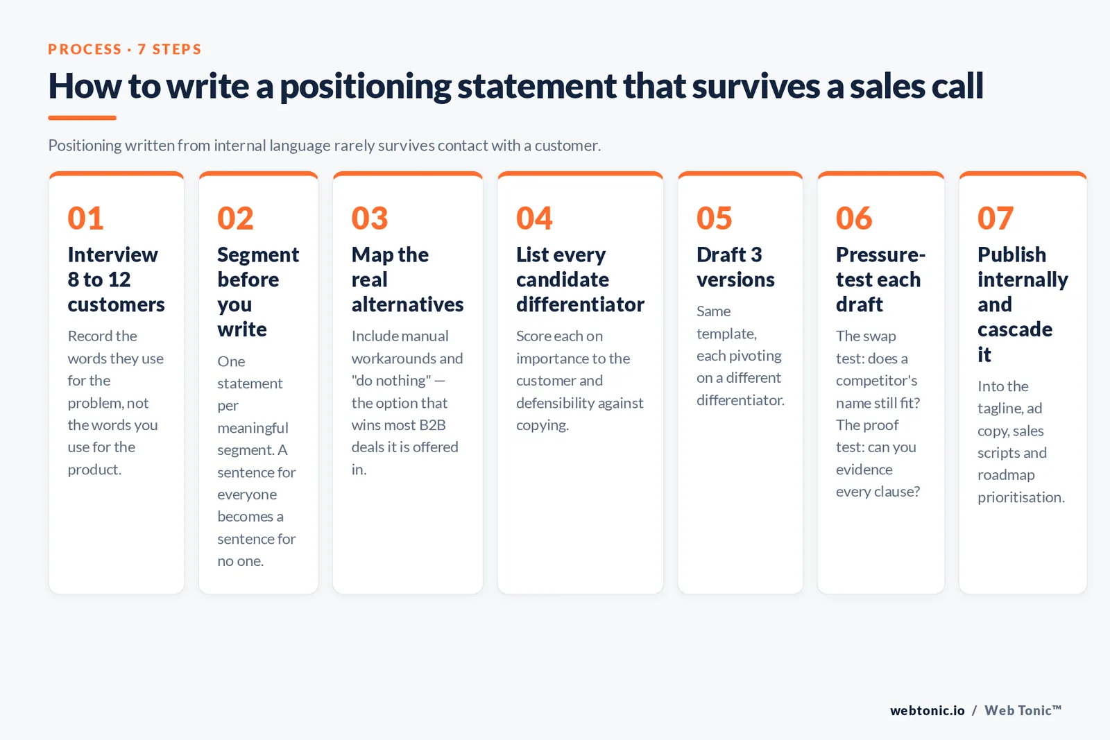Numbered seven-step framework for writing a positioning statement, from interviewing 8 to 12 customers and segmenting through drafting three versions, pressure-testing with the swap and proof tests, and cascading it internally
