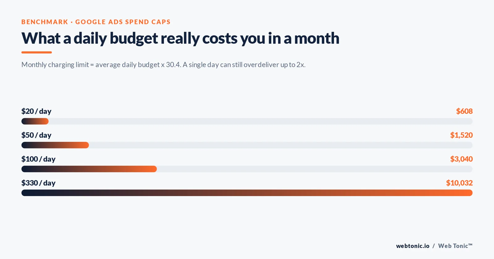 Bar chart of Google Ads monthly charging limits by average daily budget: $20 a day caps at $608, $50 at $1,520, $100 at $3,040 and $330 at $10,032 per month