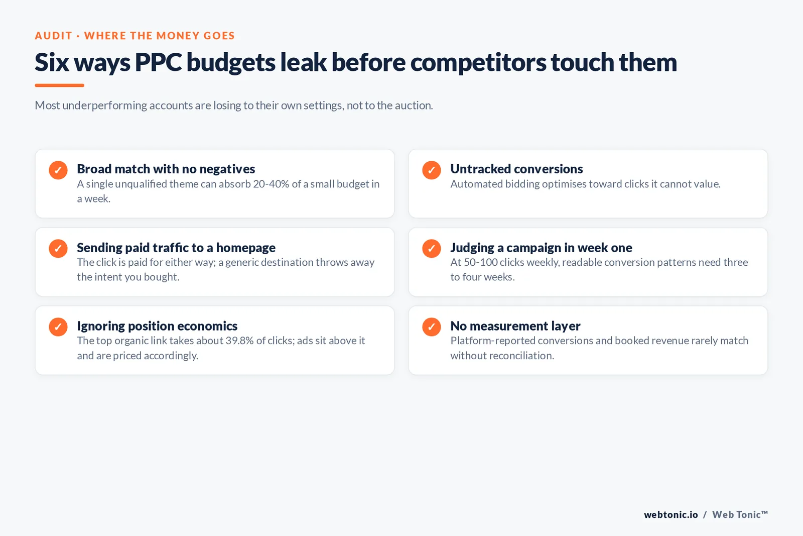 Checklist of six PPC budget leaks: broad match without negatives, untracked conversions, sending paid traffic to a homepage, judging a campaign in week one, ignoring position economics and having no measurement layer