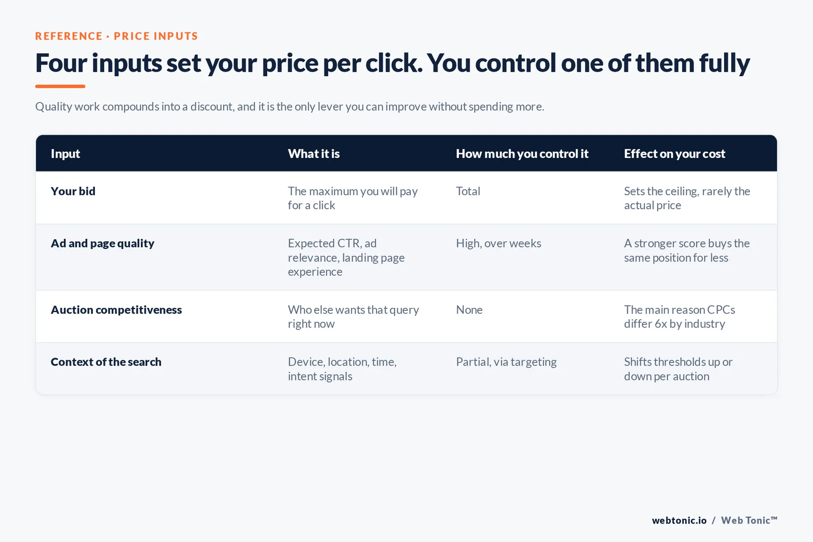Comparison table of the four inputs that set cost per click — your bid, ad and page quality, auction competitiveness and search context — with how much each can be controlled and its effect on cost