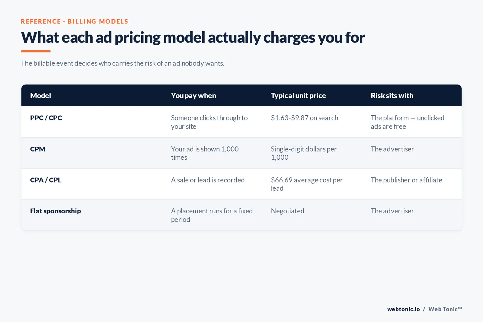 Comparison table of four ad pricing models — PPC, CPM, CPA/CPL and flat sponsorship — showing the billable event, typical unit price and which party carries the risk