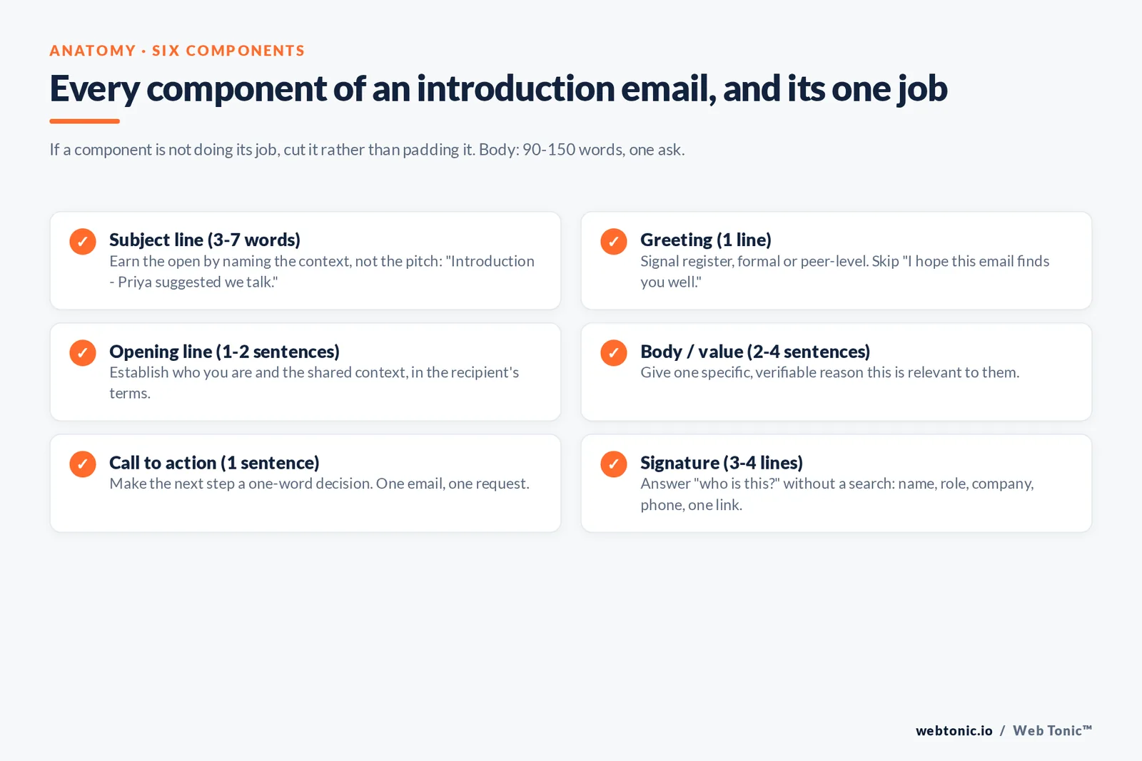 Checklist of the six components of an introduction email with the single job of each: subject line, greeting, opening line, body value, call to action and signature block