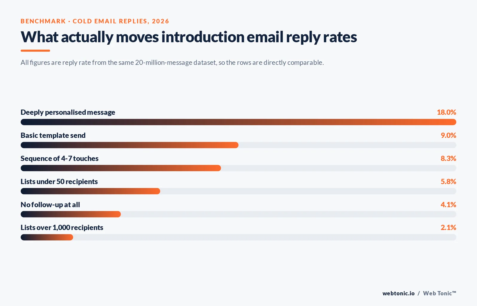 Bar chart of cold introduction email reply rates: deeply personalised messages 18%, basic template sends 9%, sequences of four to seven touches 8.3%, lists under 50 recipients 5.8%, no follow-up 4.1% and lists over 1,000 recipients 2.1%
