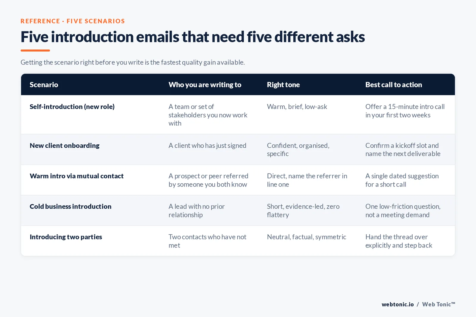 Comparison table of five introduction email scenarios with the recipient, the right tone and the best call to action for each, from self-introduction in a new role to introducing two parties