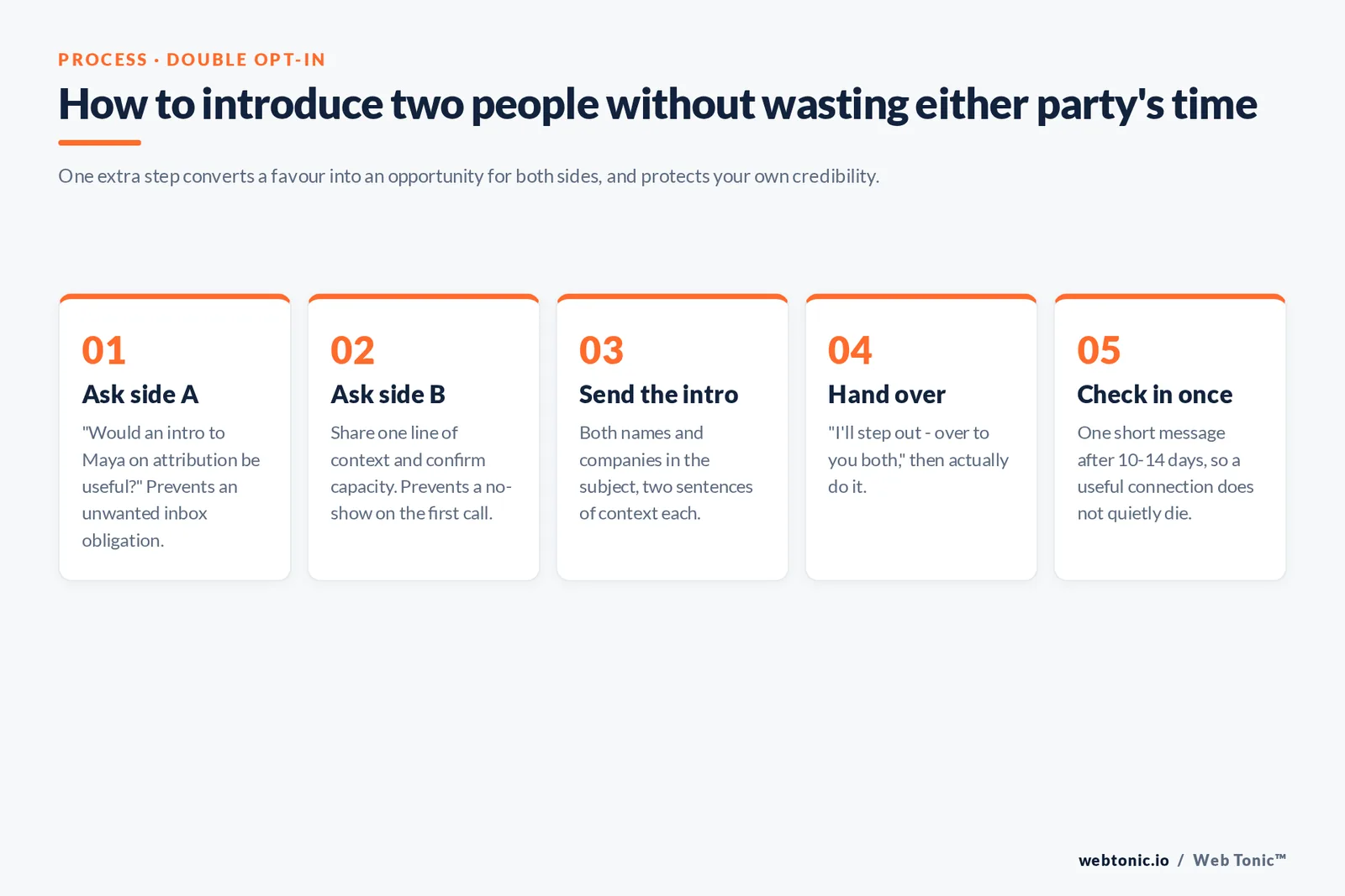 Five-step double opt-in framework for introducing two people: ask side A, ask side B, send the intro with both names in the subject, hand the thread over, and check in once after 10 to 14 days