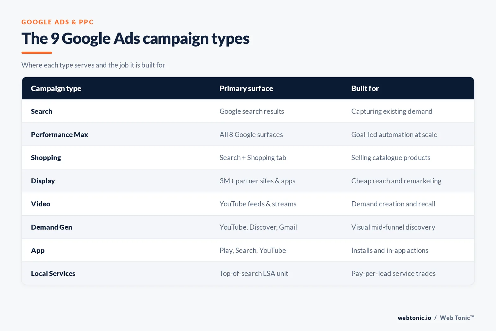 Comparison table of the nine Google Ads campaign types, their primary surface and the job each is built for