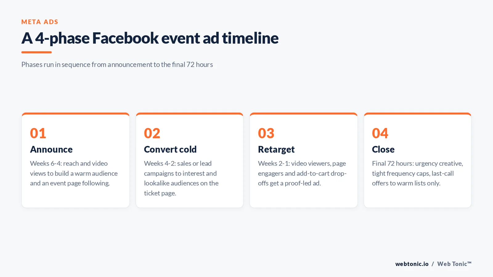 Four-phase Facebook event advertising timeline covering announce, convert cold, retarget and close