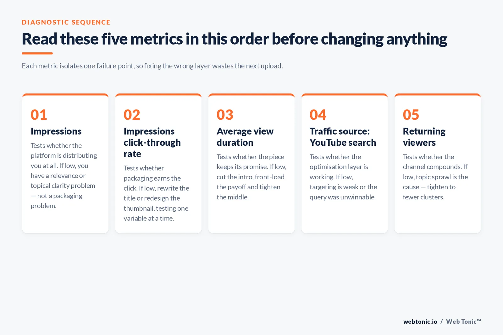 Web Tonic numbered framework graphic: Read these five metrics in this order before changing anything