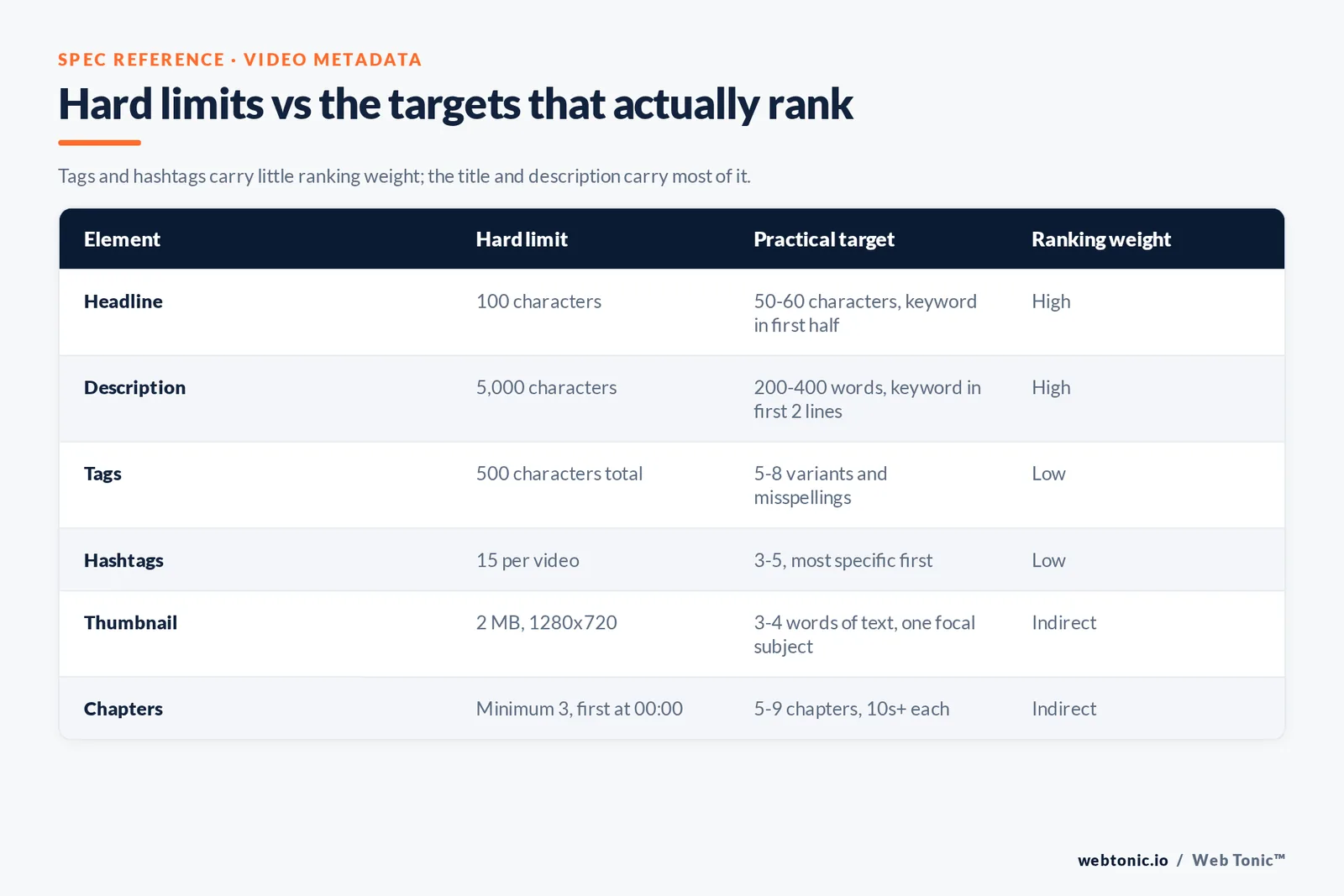 Web Tonic comparison matrix graphic: Hard limits vs the targets that actually rank