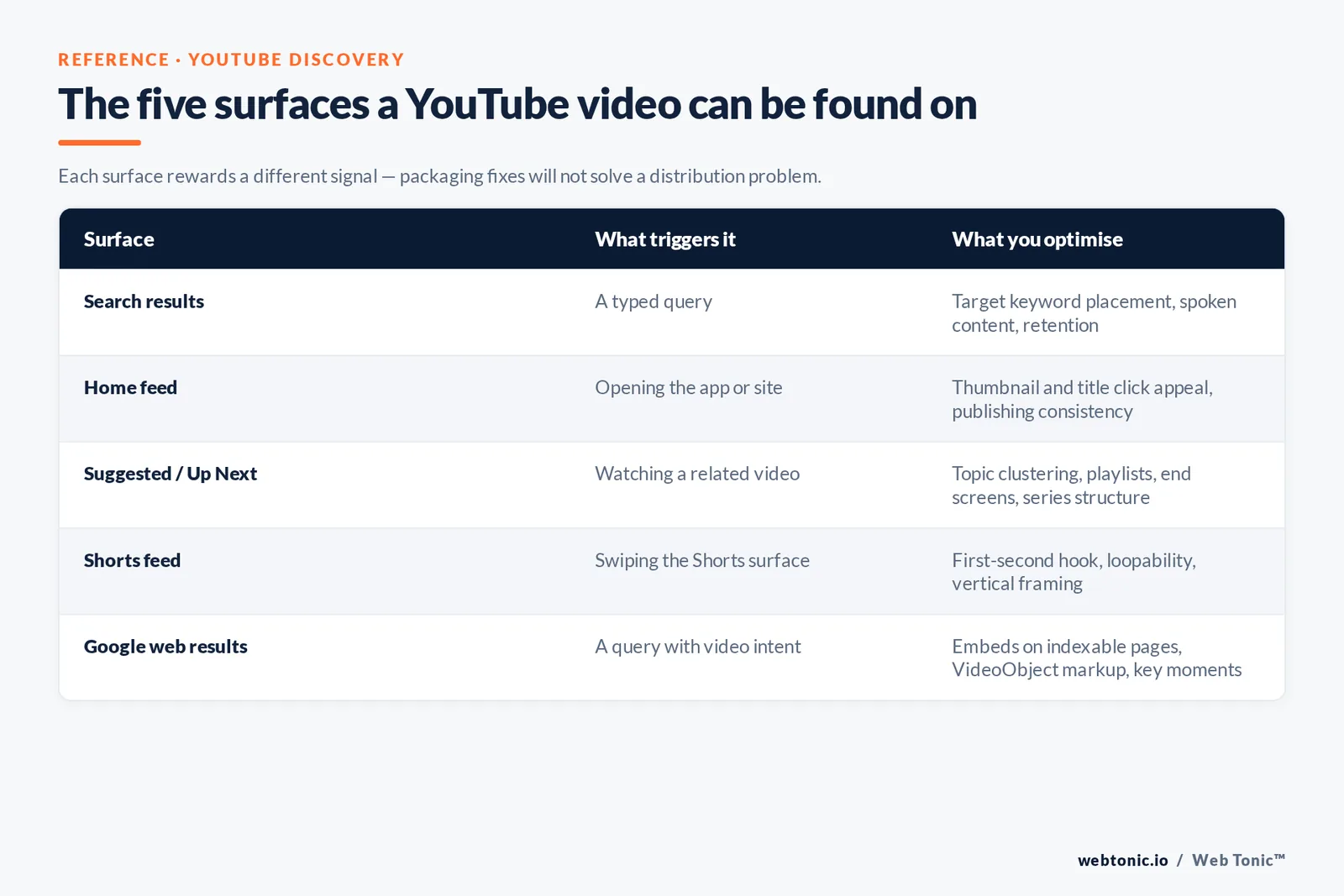 Web Tonic comparison matrix graphic: The five surfaces a YouTube video can be found on