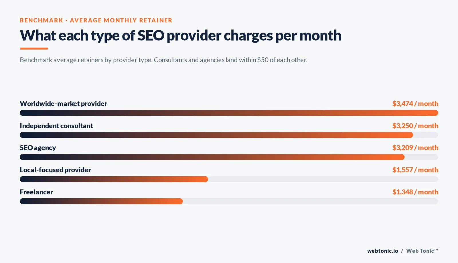 Web Tonic bar chart graphic: What each type of SEO provider charges per month