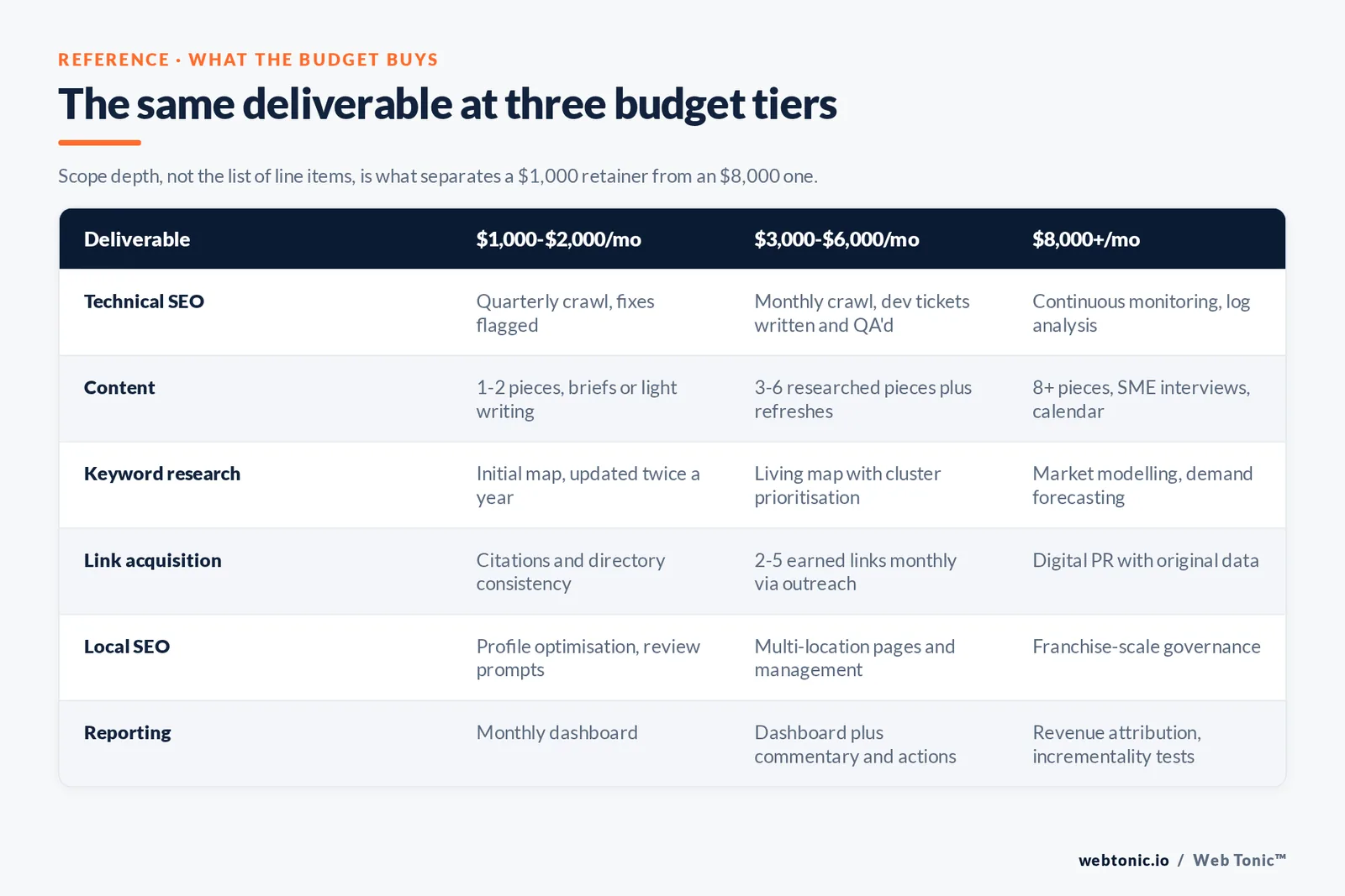 Web Tonic comparison matrix graphic: The same deliverable at three budget tiers