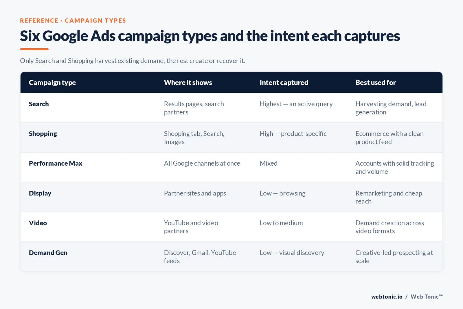 Web Tonic comparison matrix graphic: Six Google Ads campaign types and the intent each captures