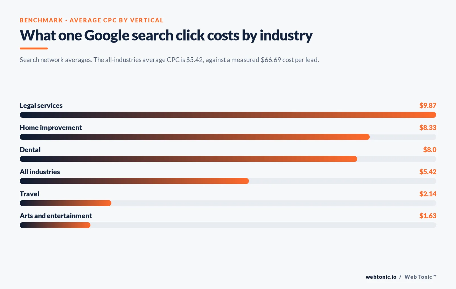 Web Tonic bar chart graphic: What one Google search click costs by industry