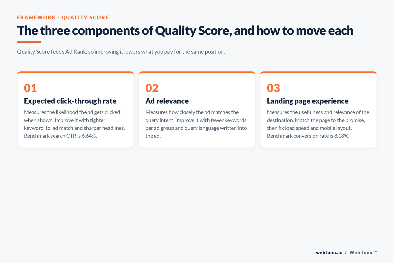 Web Tonic numbered framework graphic: The three components of Quality Score, and how to move each