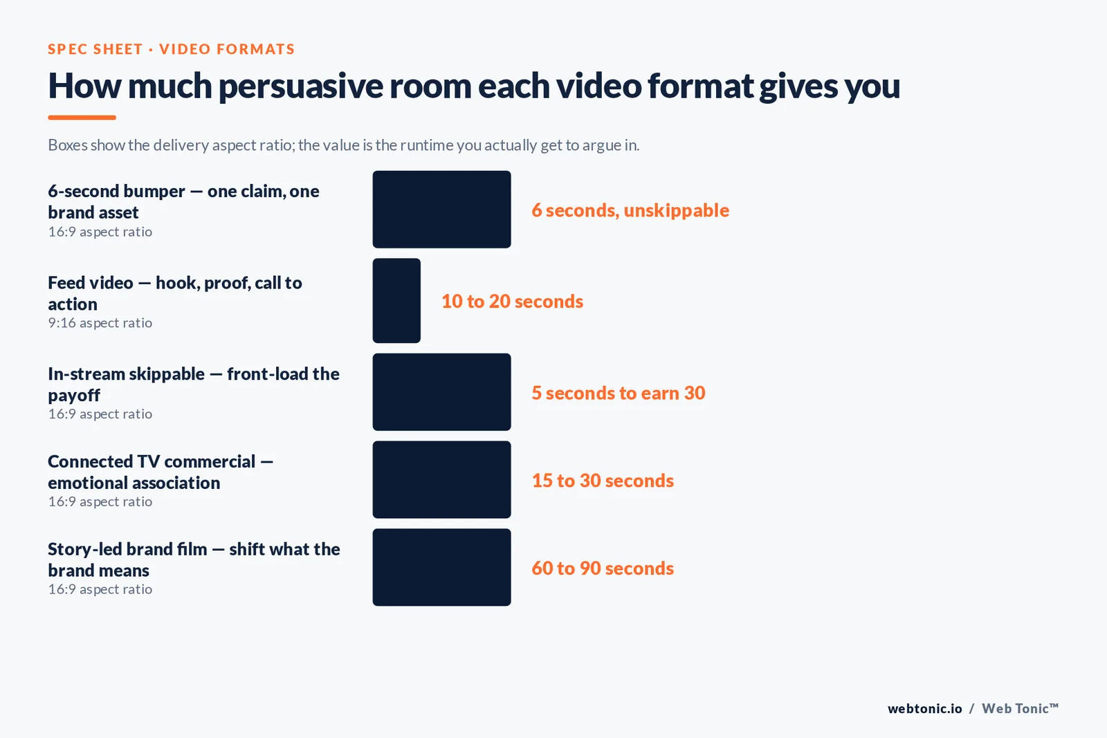 Web Tonic spec sheet graphic drawn to scale: How much persuasive room each video format gives you