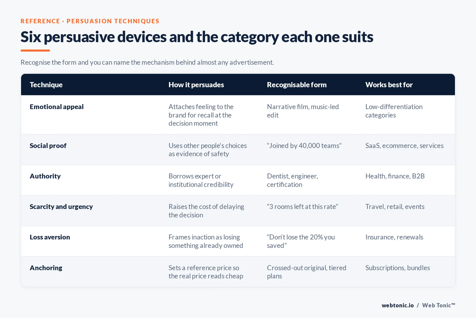 Web Tonic comparison matrix graphic: Six persuasive devices and the category each one suits