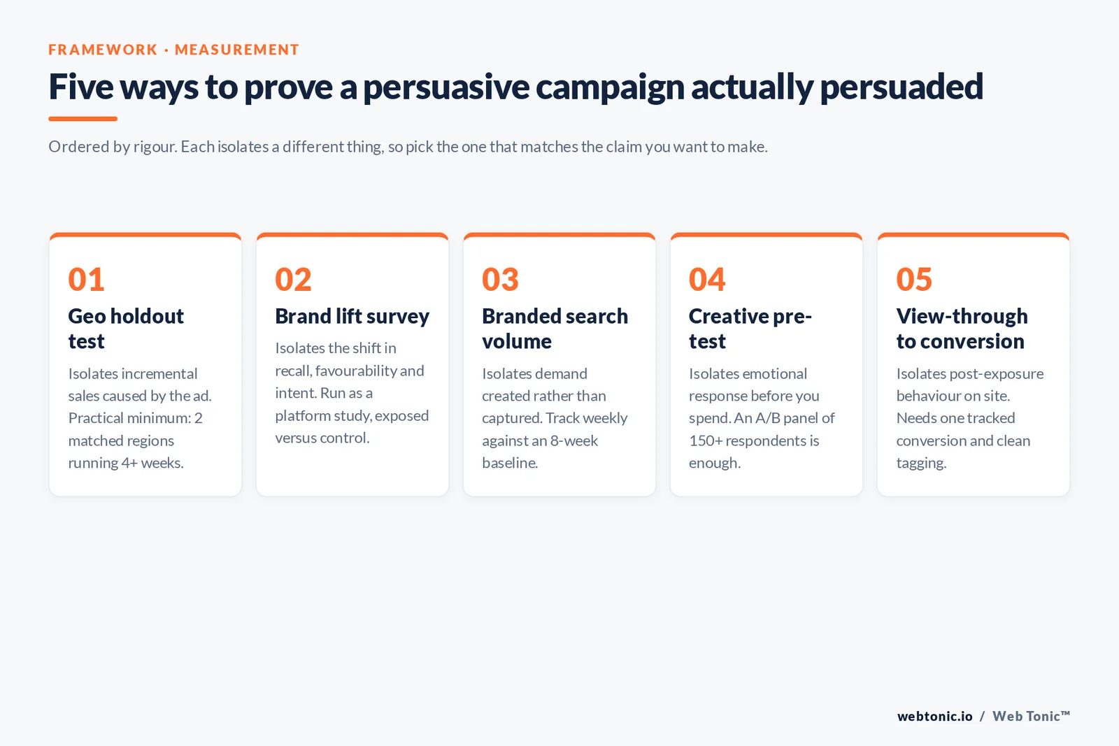 Web Tonic numbered framework graphic: Five ways to prove a persuasive campaign actually persuaded