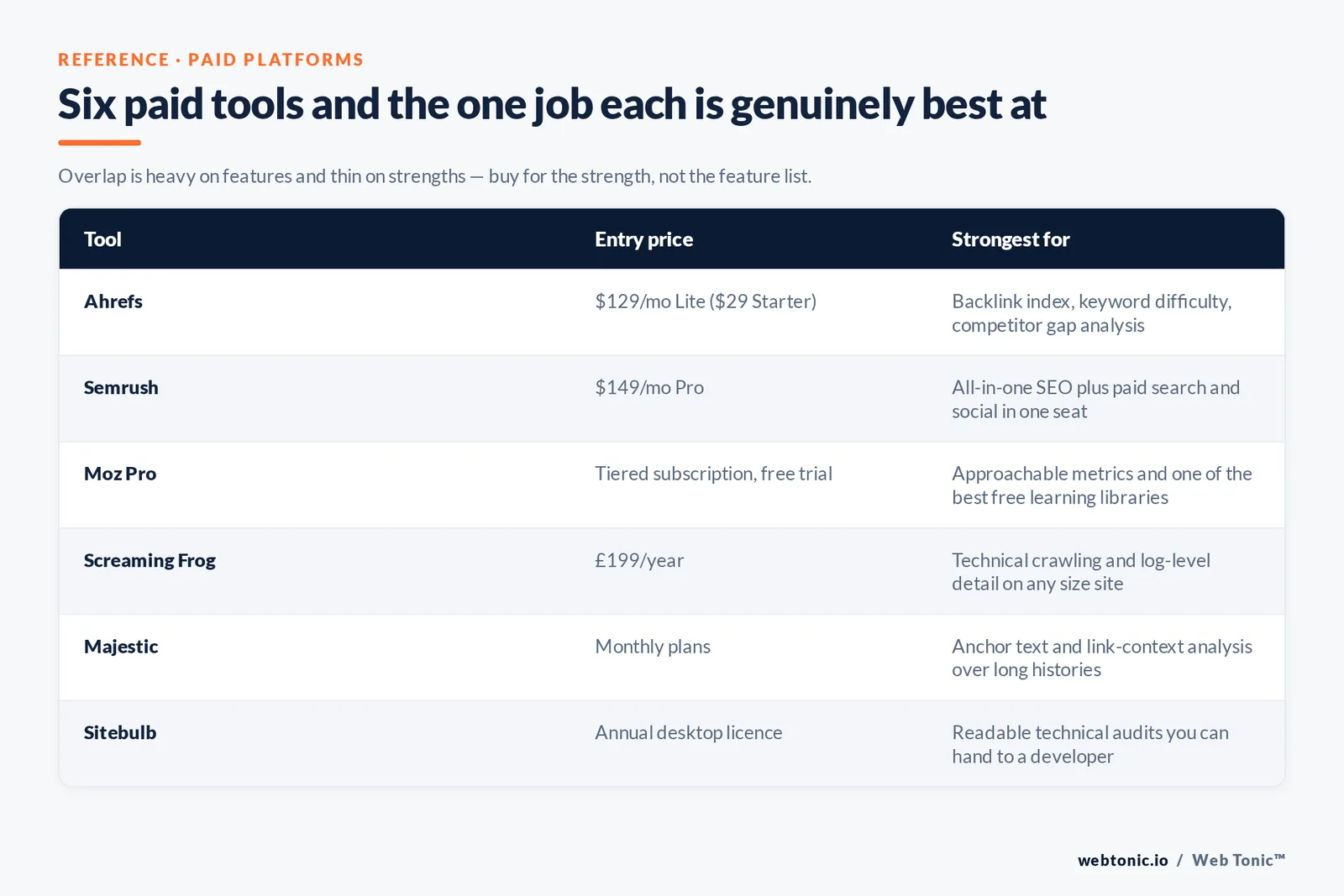 Web Tonic comparison matrix graphic: Six paid tools and the one job each is genuinely best at