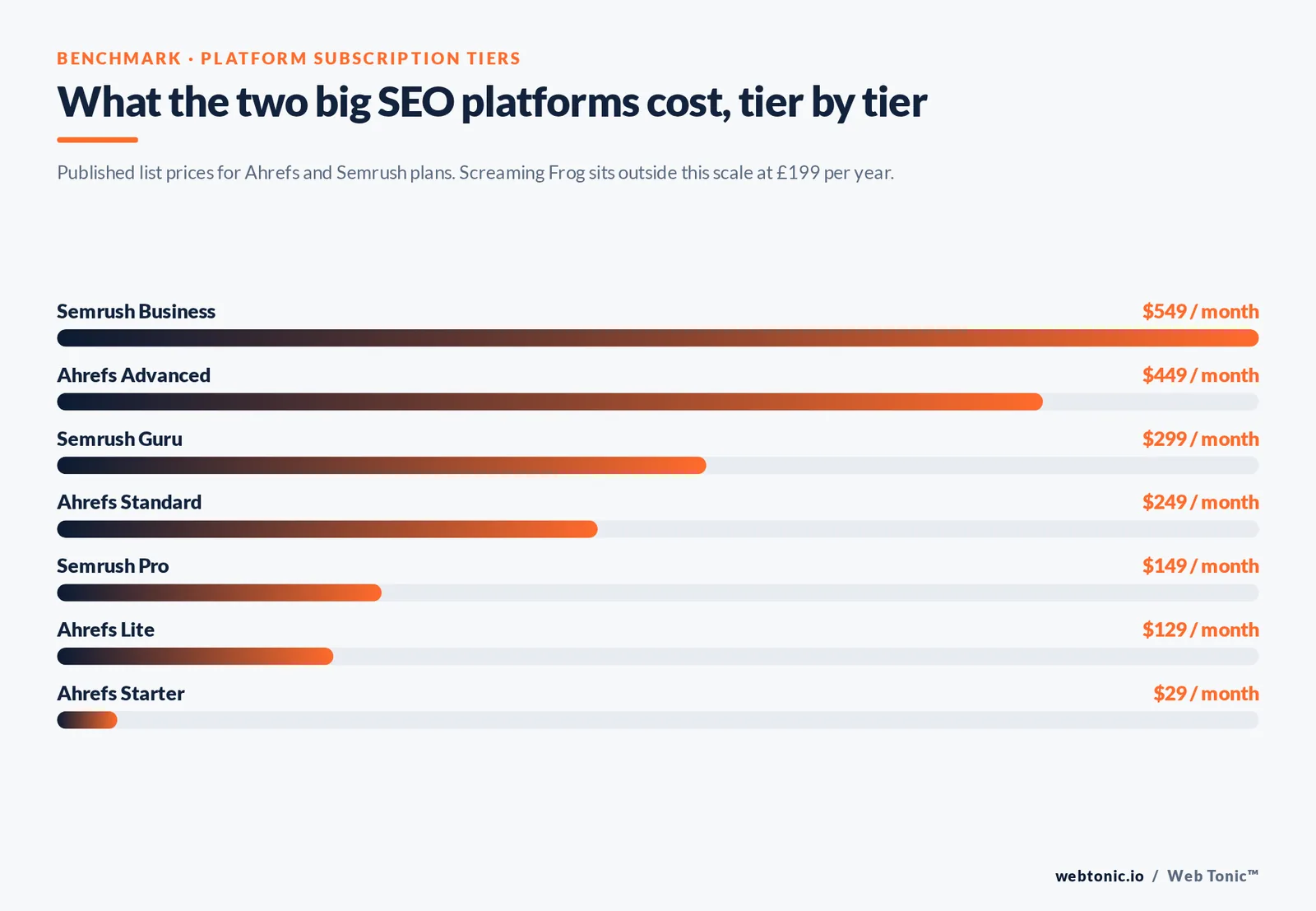 Web Tonic bar chart graphic: What the two big SEO platforms cost, tier by tier