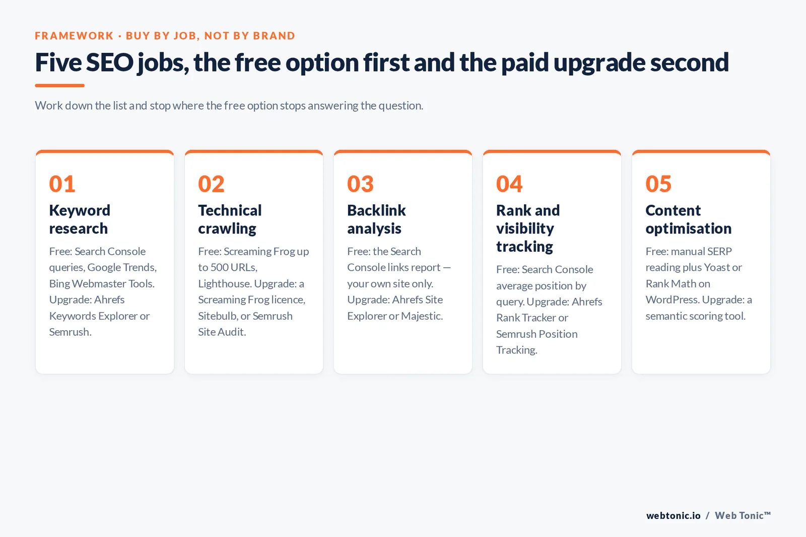 Web Tonic numbered framework graphic: Five SEO jobs, the free option first and the paid upgrade second