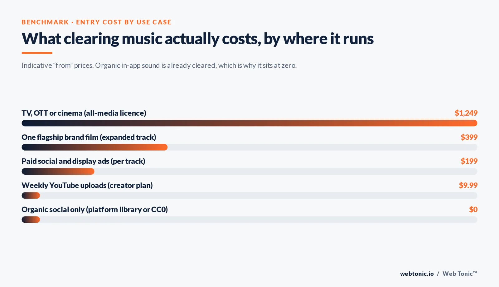 Web Tonic bar chart graphic: What clearing music actually costs, by where it runs